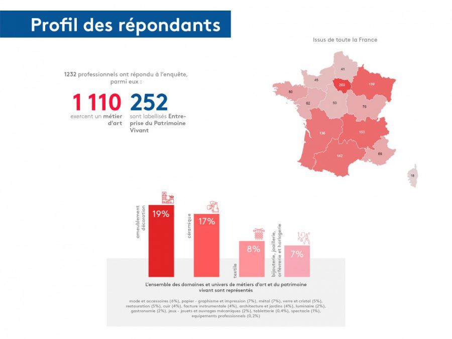 Statistiques sur les métiers d'art en France 2026 : chiffres clés et tendances